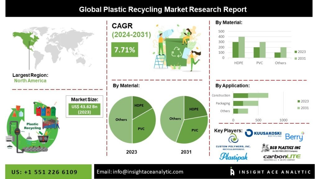 Understanding the Market for Plastic Recycling