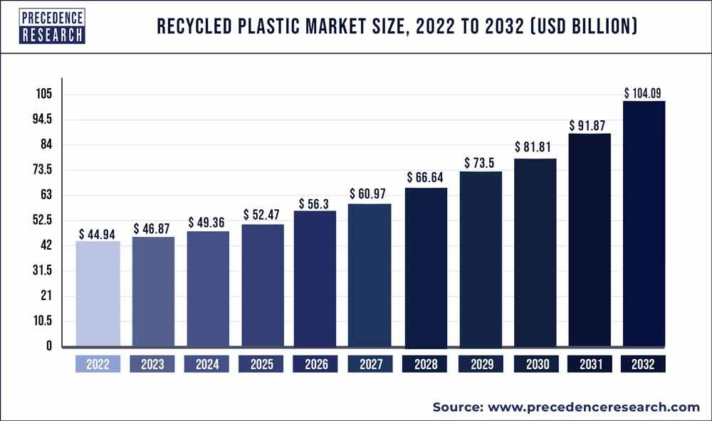 Recycled-Plastic-Market-Size-2021-to-2030
