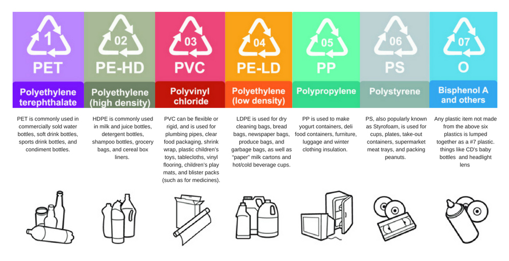 Polyethylene Waste Types